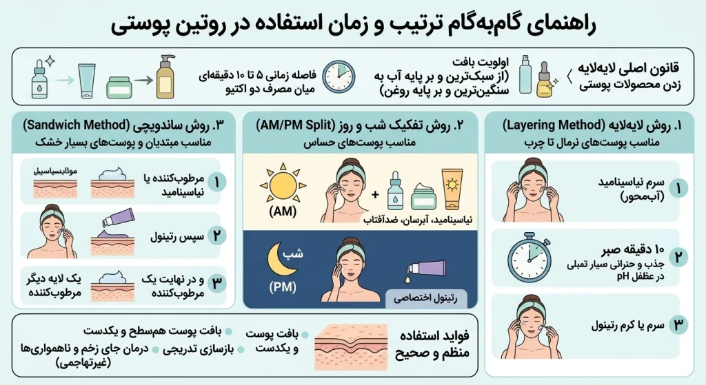 راهنمای گامبهگام ترتیب و زمان استفاده در روتین پوستی