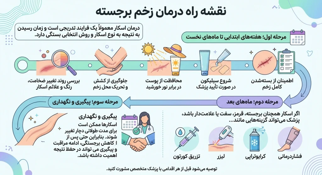 نقشه راه درمان زخم برجسته