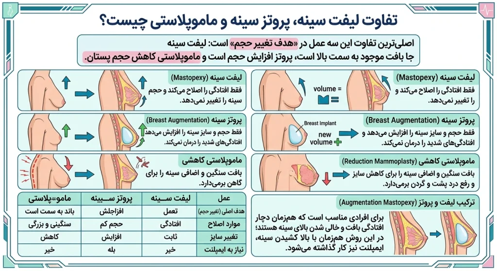 تفاوت لیفت سینه، پروتز سینه و ماموپلاستی چیست
